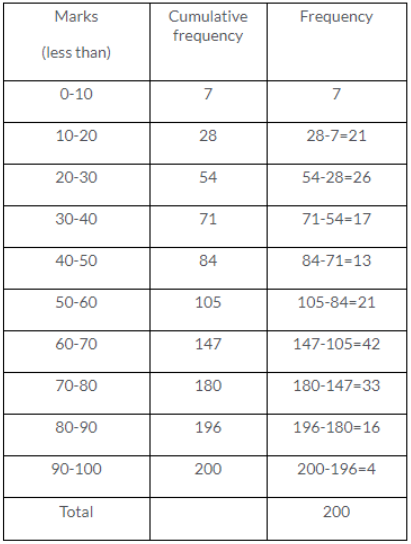 Que-9: Construct a frequency distribution table for each of the following distributions : (i)