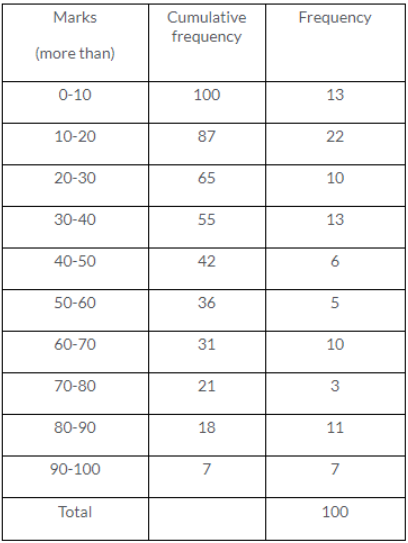 Que-9: Construct a frequency distribution table for each of the following distributions : (ii)