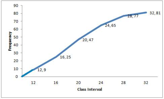 Que-5: (a) Use the information given in the adjoining histogram to construct a frequency table. Use this table to construct an ogive