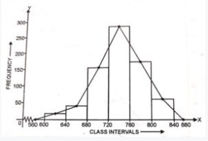 raw a histogram for the following data: Class-interval 600-640 640-680 680-720 720-760 760-800 800-840 Frequency 18 45 153 288 171 63