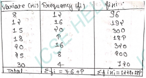 Que-14: If the mean of the following observations is 16.6 , find the numerical value of p . Variate (xi) 8 12 15 18 20 25 30 Frequency (fi)  12 16 20 p 16 8 4