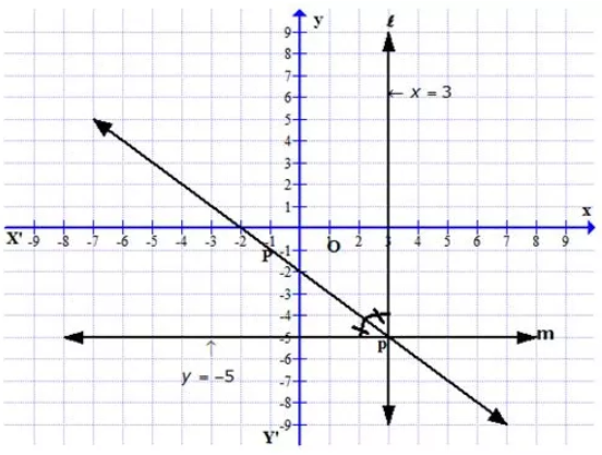 On a graph paper, draw lines x = 3 and y = -5. Now, on the same graph paper, draw the locus of the point which is equidistant from the given lines. 