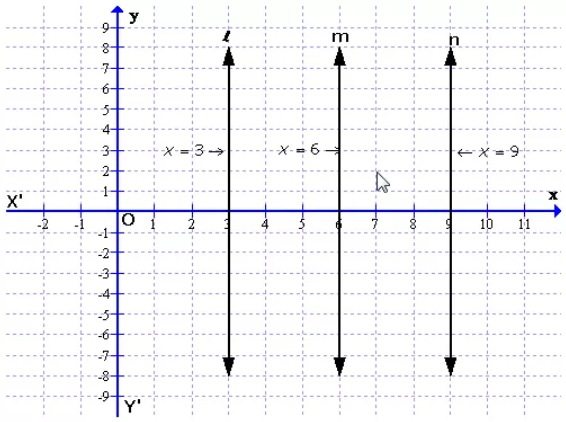 On a graph paper, draw the line x = 6. Now, on the same graph paper, draw the locus of the point which moves in such a way that its distance from the given line is always equal to 3 units.