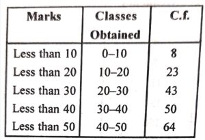 Draw an ogive for the following frequency distribution: Marks obtained Less than 10 Less than 20 Less than 30 Less than 40 Less than 50 No. of students 8 23 43 50 64