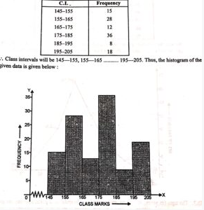 Draw a histogram to represent the following data : Class-Mark 150 160 170 180 190 200 Frequency 15 28 12 36 8 18