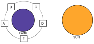 Que-1: In the diagram below empty boxes show the different phases of moon as viewed from the earth. Which of the box represents the new moon?
