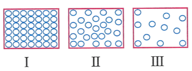 Que-6: The diagram below shows the arrangement of molecules in three states of matter.
