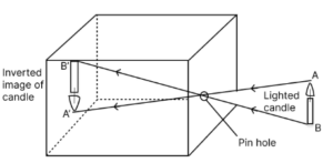 What is a pin hole camera? Draw a neat and labelled diagram to show the formation of image of a lighted candle by it.