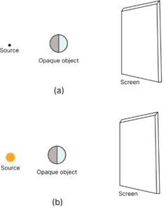 In each of the following diagrams, draw rays to form umbra and penumbra on the screen.