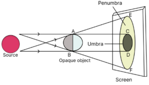 In each of the following diagrams, draw rays to form umbra and penumbra on the screen.