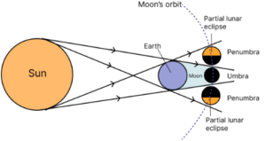 Draw a diagram to show the formation of lunar eclipse.