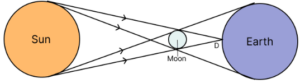 What is annular solar eclipse? Draw a labelled diagram to show its formation.
