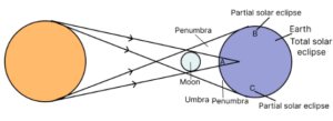 Draw a diagram to show the formation of solar eclipse.
