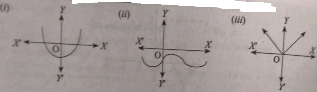 8. Use the vertical line test to determine whether each relation is a function