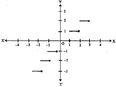Que-14: If f : R → R is defined by f(x) = [x], the greatest integer function, find its domain, range and draw its graph.