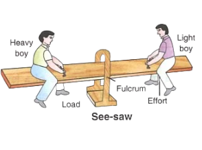 Que-3: Draw diagrams to illustrate the positions of fulcrum, load and effort, in each of the following : (i) a see-saw (ii) a beam balance (iii) a nut cracker (iv) a pair of forceps