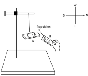 Que-10: Describe an experiment to illustrate that like poles repel while unlike poles attract.