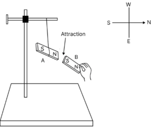 Que-10: Describe an experiment to illustrate that like poles repel while unlike poles attract.
