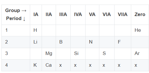 (ii) A part of the Periodic table is given below with the symbols of some elements. Write the symbols of the missing elements.