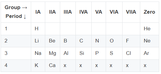 (ii) A part of the Periodic table is given below with the symbols of some elements. Write the symbols of the missing elements.