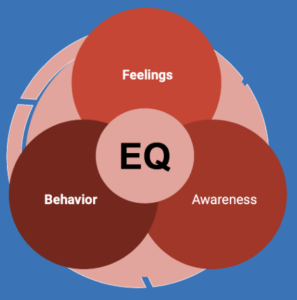 8. Emotional Intelligence (EQ)