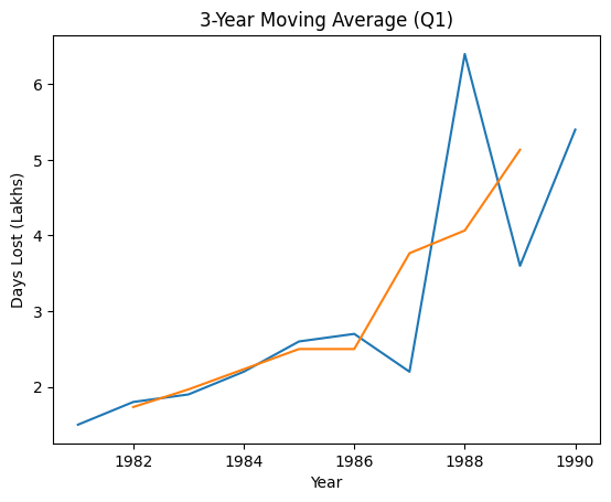 The average number, in lakhs, of working days lost in strikes during each year of the period 1981–90 was: