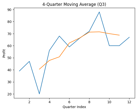 Que-5: The quarterly profits of a small scale industry (in thousands of rupees) is as follows: