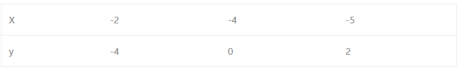 Que-6: 2x + y = -8
y = (1x/3) - 1
