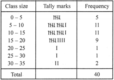 Que-1: The distance (in km) of 40 female engineers from their residence to their place of work were found as follows: Construct a grouped frequency distribution table with class size 5 for the data given above taking the first interval as 0 – 5 (5 not included). What main features do you observe from this tabular representation?
