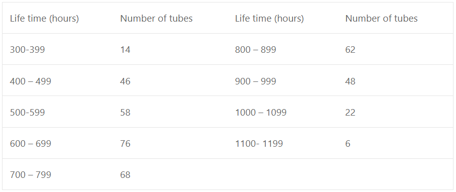The table shows a frequency distribution of the life times of 400 radio tubes tested at a company. With reference to this table determine the (i) upper limit of the fifth class. (ii) lower limit of the eighth class. (iii) class mark of the seventh class. (iv) class boundaries of the last class. (v) class interval size. (vi) frequency of the fourth class.