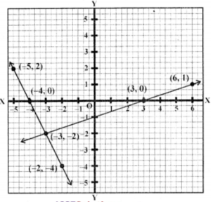 Que-6: 2x + y = -8
y = (1x/3) - 1
Plot the points (3, 0),(6, 1) and (-3, -2) on the graph and join them to get another line. We see that these two lines intersect each other at (-3, -2)
∴ x = -3, y = -2
