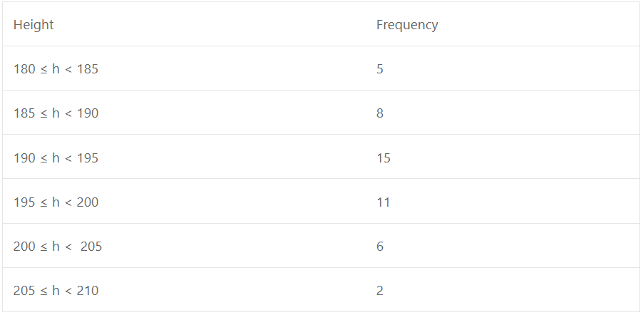 The members of several professional basketful teams were measured for their heights. The results were: 