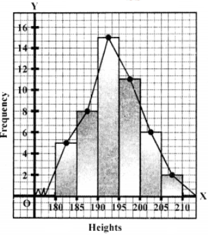 (i) Bar chart (Histogram) and frequency polygon is given below: