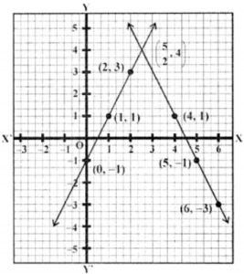 Que-7: Draw the graph of 2x – y – 1 = 0 and 2x + y = 9, on the same axes. Use 2 cm = 1 unit on both axes and plot only 3 points per line. Read the coordinates of their point of intersection.
