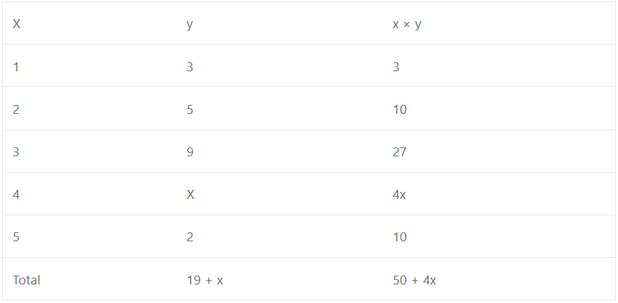 The arithmetic mean of the above distribution is 2.96. What is the missing frequency? (a) 4   (b) 6   (c) 7   (d) 8