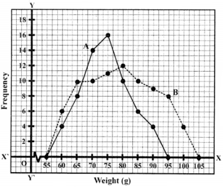 Two frequency polygons are shown giving the distribution of the weights of players in two different sports A and B. 