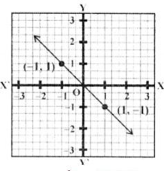 Choose the equation whose graph is given here
(a) y = x
(b) x + y = 0
(c) y = 2x
(d) 2 + 3y = 7x