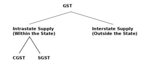 Types of GST