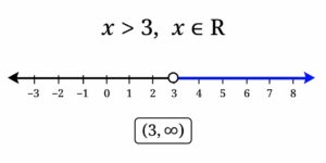 Example 1: x > 3 , where x ∈ R