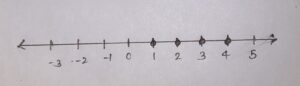 7. −3 ≤ x − 4 < 1, x ∈ N.