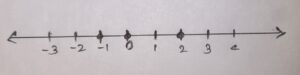9. Solve y + 2 < 5 and graph the solution set. The replacement set is {−1, 0, 2, 4}.