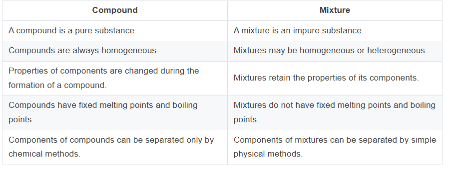 (i) State: Four differences between compounds and mixtures. (ii) State: Three differences between water and air.