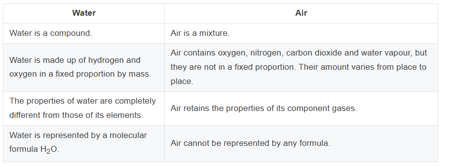 (i) State: Four differences between compounds and mixtures. (ii) State: Three differences between water and air.